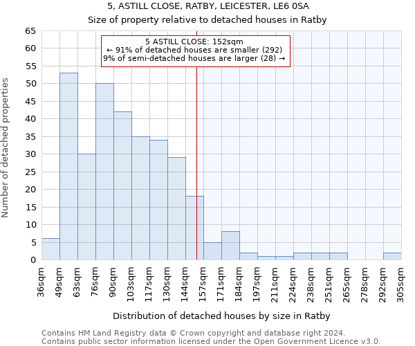 5, ASTILL CLOSE, RATBY, LEICESTER, LE6 0SA: Size of property relative to detached houses in Ratby