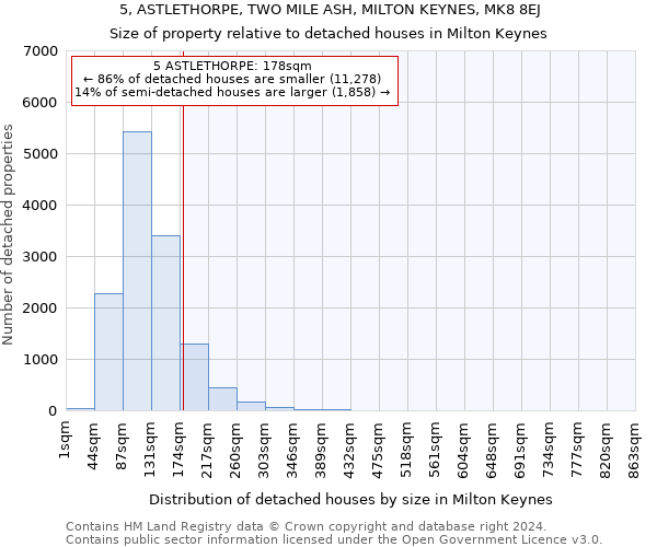 5, ASTLETHORPE, TWO MILE ASH, MILTON KEYNES, MK8 8EJ: Size of property relative to detached houses in Milton Keynes