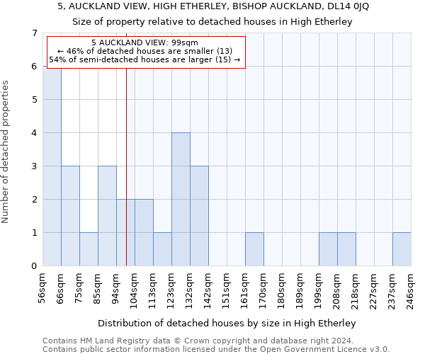 5, AUCKLAND VIEW, HIGH ETHERLEY, BISHOP AUCKLAND, DL14 0JQ: Size of property relative to detached houses in High Etherley