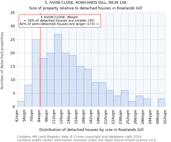 5, AVON CLOSE, ROWLANDS GILL, NE39 1AE: Size of property relative to detached houses in Rowlands Gill