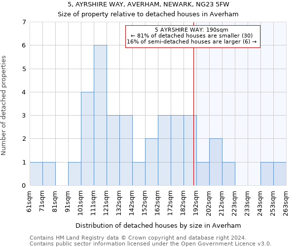 5, AYRSHIRE WAY, AVERHAM, NEWARK, NG23 5FW: Size of property relative to detached houses in Averham