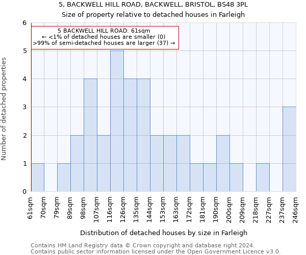 5, BACKWELL HILL ROAD, BACKWELL, BRISTOL, BS48 3PL: Size of property relative to detached houses in Farleigh