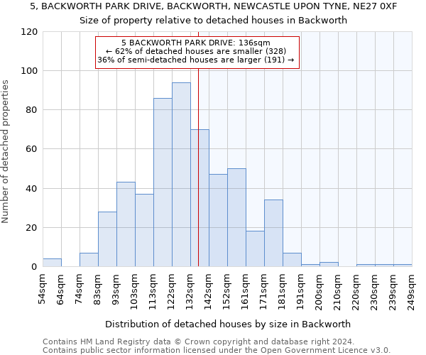 5, BACKWORTH PARK DRIVE, BACKWORTH, NEWCASTLE UPON TYNE, NE27 0XF: Size of property relative to detached houses in Backworth