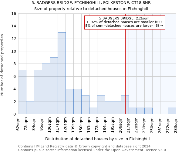 5, BADGERS BRIDGE, ETCHINGHILL, FOLKESTONE, CT18 8NR: Size of property relative to detached houses in Etchinghill