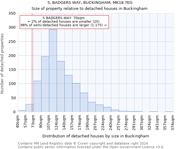 5, BADGERS WAY, BUCKINGHAM, MK18 7EG: Size of property relative to detached houses in Buckingham