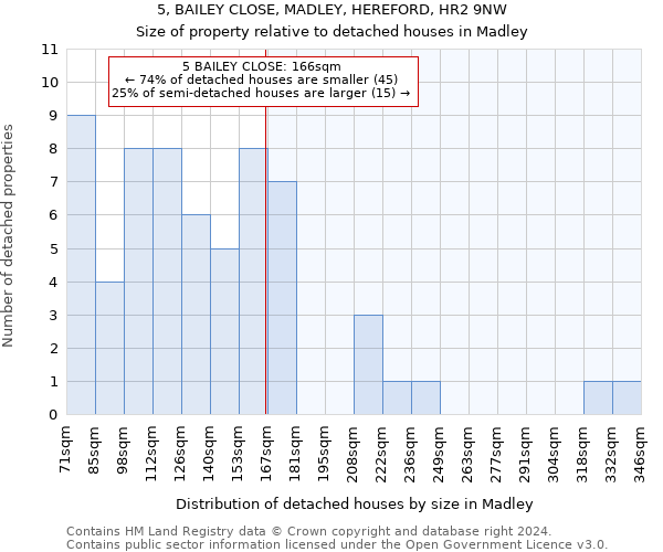 5, BAILEY CLOSE, MADLEY, HEREFORD, HR2 9NW: Size of property relative to detached houses in Madley