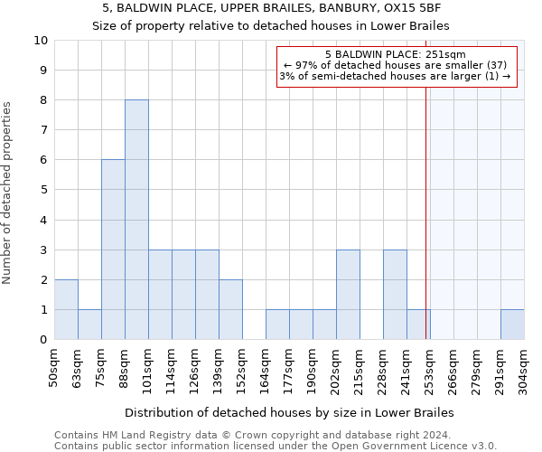 5, BALDWIN PLACE, UPPER BRAILES, BANBURY, OX15 5BF: Size of property relative to detached houses in Lower Brailes