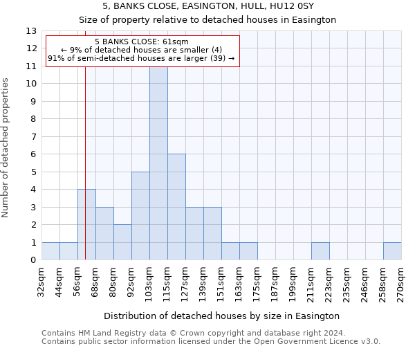 5, BANKS CLOSE, EASINGTON, HULL, HU12 0SY: Size of property relative to detached houses in Easington