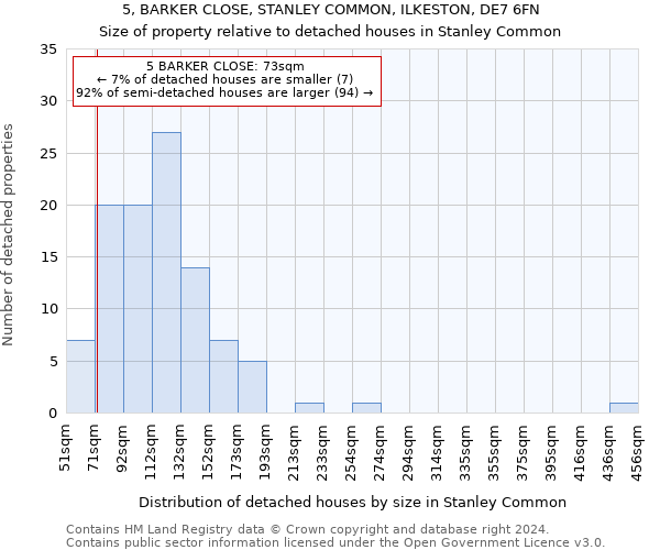 5, BARKER CLOSE, STANLEY COMMON, ILKESTON, DE7 6FN: Size of property relative to detached houses in Stanley Common