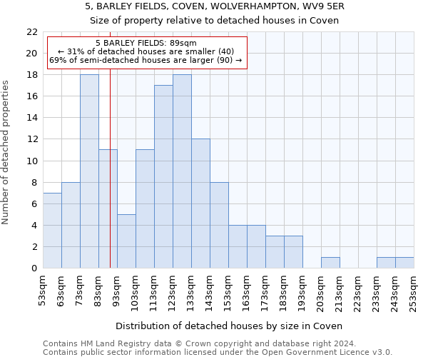 5, BARLEY FIELDS, COVEN, WOLVERHAMPTON, WV9 5ER: Size of property relative to detached houses in Coven