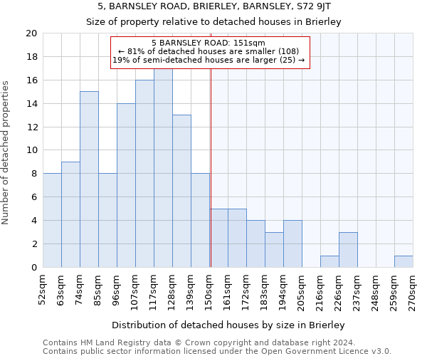 5, BARNSLEY ROAD, BRIERLEY, BARNSLEY, S72 9JT: Size of property relative to detached houses in Brierley