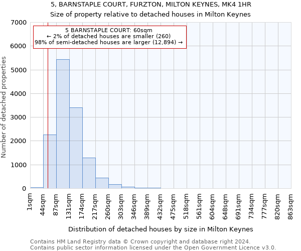 5, BARNSTAPLE COURT, FURZTON, MILTON KEYNES, MK4 1HR: Size of property relative to detached houses in Milton Keynes