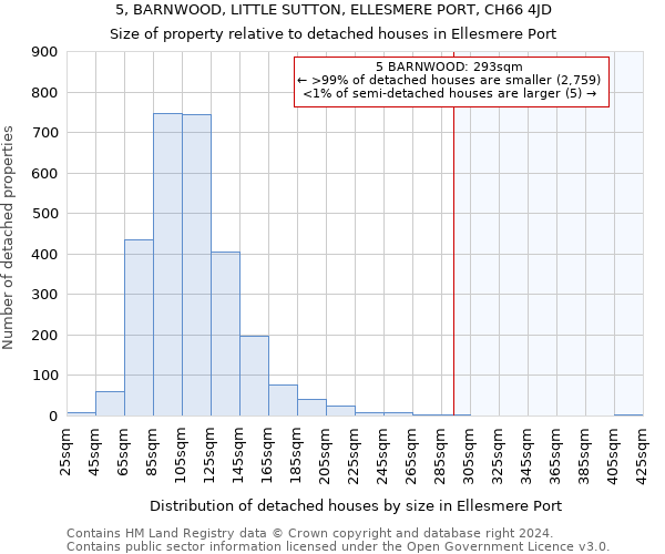 5, BARNWOOD, LITTLE SUTTON, ELLESMERE PORT, CH66 4JD: Size of property relative to detached houses in Ellesmere Port