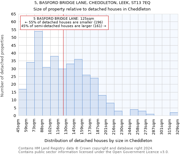 5, BASFORD BRIDGE LANE, CHEDDLETON, LEEK, ST13 7EQ: Size of property relative to detached houses in Cheddleton