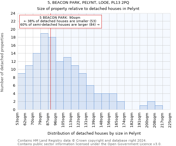 5, BEACON PARK, PELYNT, LOOE, PL13 2PQ: Size of property relative to detached houses in Pelynt