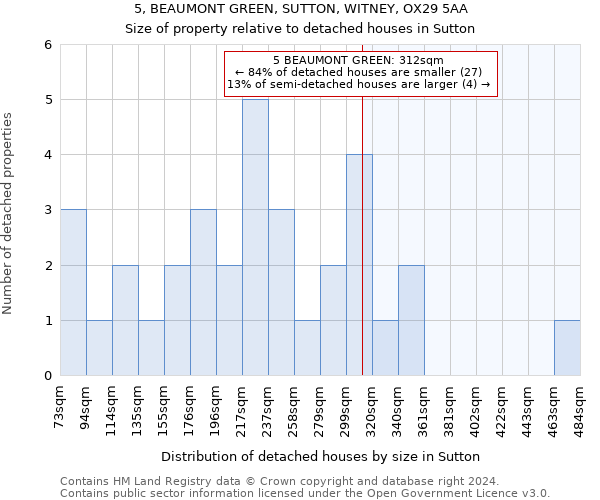 5, BEAUMONT GREEN, SUTTON, WITNEY, OX29 5AA: Size of property relative to detached houses in Sutton