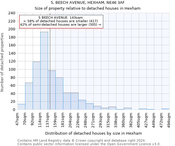 5, BEECH AVENUE, HEXHAM, NE46 3AF: Size of property relative to detached houses in Hexham