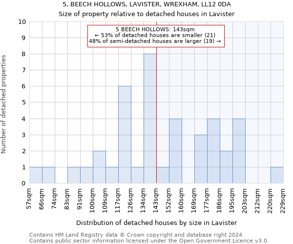 5, BEECH HOLLOWS, LAVISTER, WREXHAM, LL12 0DA: Size of property relative to detached houses in Lavister