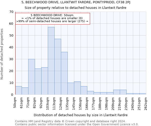 5, BEECHWOOD DRIVE, LLANTWIT FARDRE, PONTYPRIDD, CF38 2PJ: Size of property relative to detached houses in Llantwit Fardre