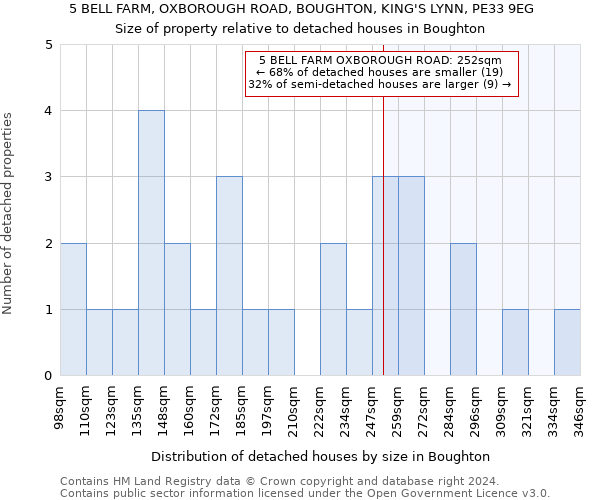 5 BELL FARM, OXBOROUGH ROAD, BOUGHTON, KING'S LYNN, PE33 9EG: Size of property relative to detached houses in Boughton