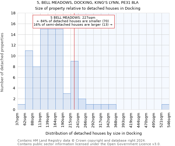 5, BELL MEADOWS, DOCKING, KING'S LYNN, PE31 8LA: Size of property relative to detached houses in Docking