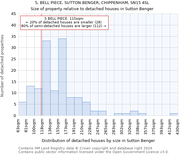 5, BELL PIECE, SUTTON BENGER, CHIPPENHAM, SN15 4SL: Size of property relative to detached houses in Sutton Benger