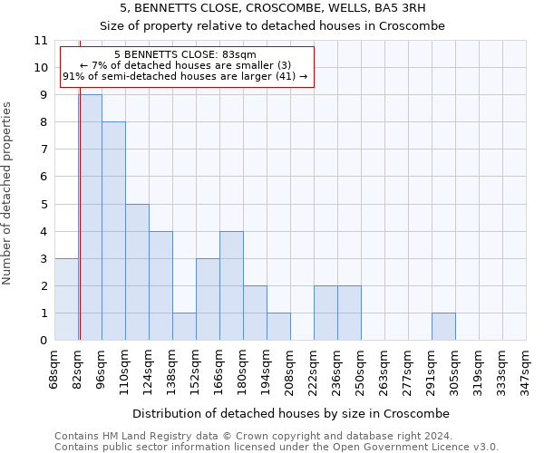 5, BENNETTS CLOSE, CROSCOMBE, WELLS, BA5 3RH: Size of property relative to detached houses in Croscombe