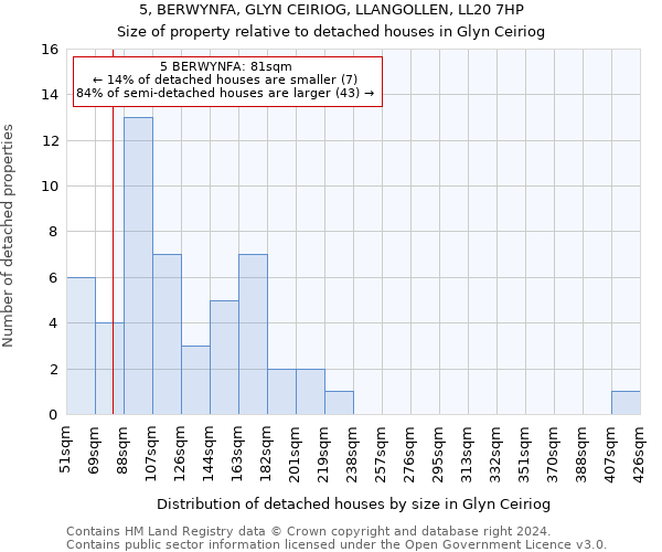 5, BERWYNFA, GLYN CEIRIOG, LLANGOLLEN, LL20 7HP: Size of property relative to detached houses in Glyn Ceiriog