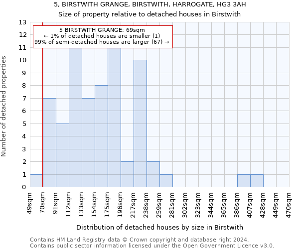 5, BIRSTWITH GRANGE, BIRSTWITH, HARROGATE, HG3 3AH: Size of property relative to detached houses in Birstwith