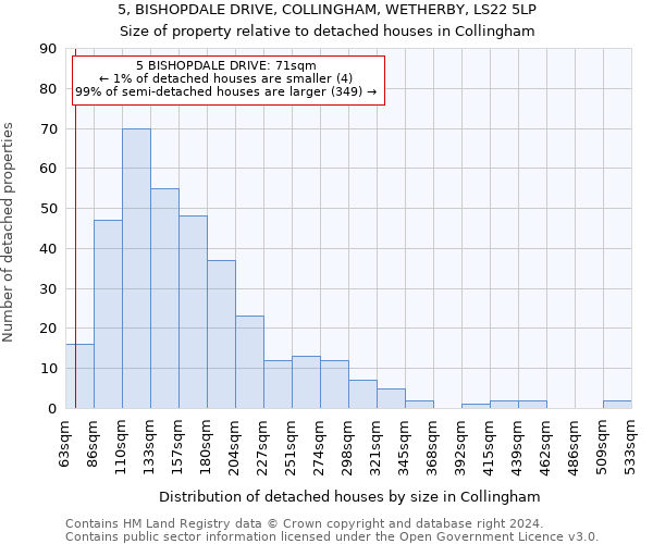 5, BISHOPDALE DRIVE, COLLINGHAM, WETHERBY, LS22 5LP: Size of property relative to detached houses in Collingham