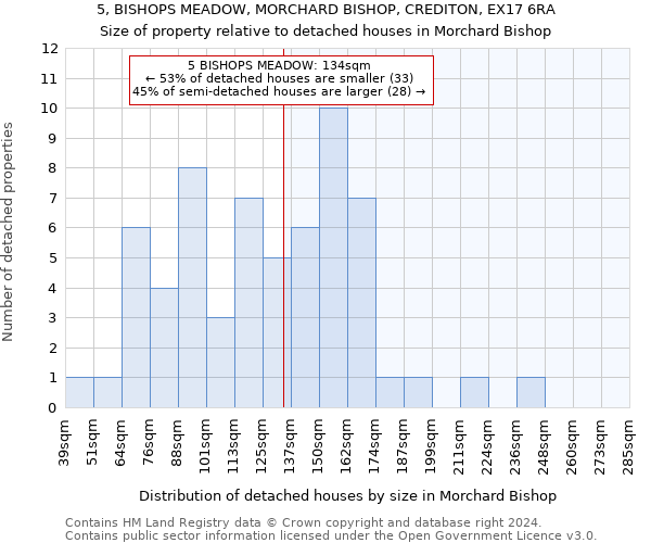 5, BISHOPS MEADOW, MORCHARD BISHOP, CREDITON, EX17 6RA: Size of property relative to detached houses in Morchard Bishop