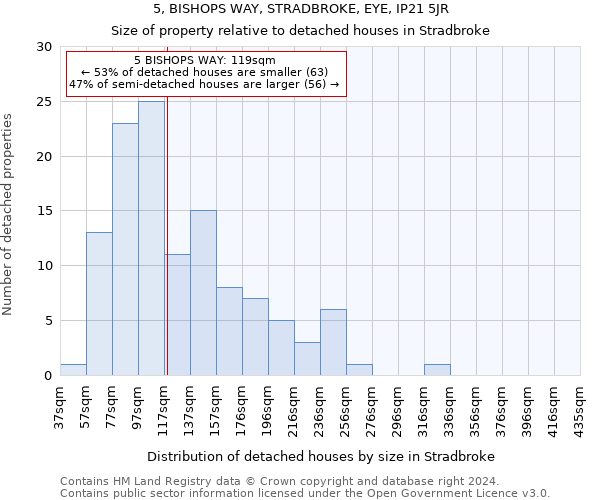 5, BISHOPS WAY, STRADBROKE, EYE, IP21 5JR: Size of property relative to detached houses in Stradbroke