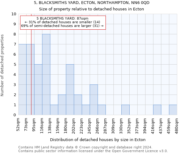 5, BLACKSMITHS YARD, ECTON, NORTHAMPTON, NN6 0QD: Size of property relative to detached houses in Ecton