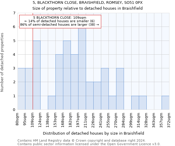 5, BLACKTHORN CLOSE, BRAISHFIELD, ROMSEY, SO51 0PX: Size of property relative to detached houses in Braishfield