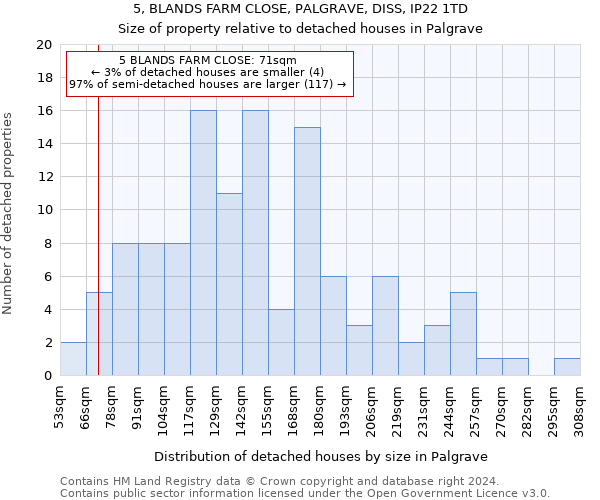 5, BLANDS FARM CLOSE, PALGRAVE, DISS, IP22 1TD: Size of property relative to detached houses in Palgrave