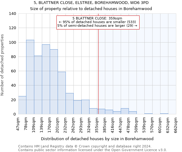 5, BLATTNER CLOSE, ELSTREE, BOREHAMWOOD, WD6 3PD: Size of property relative to detached houses in Borehamwood