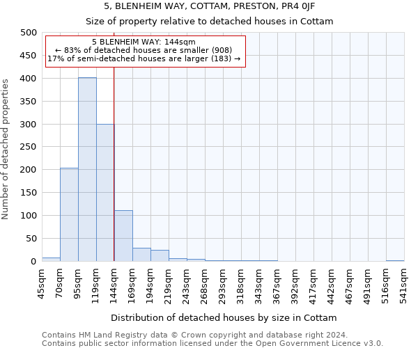 5, BLENHEIM WAY, COTTAM, PRESTON, PR4 0JF: Size of property relative to detached houses in Cottam