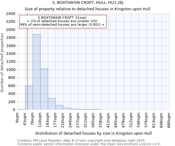 5, BOATSWAIN CROFT, HULL, HU1 2EJ: Size of property relative to detached houses in Kingston upon Hull