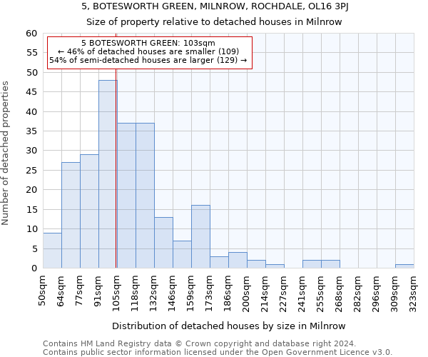 5, BOTESWORTH GREEN, MILNROW, ROCHDALE, OL16 3PJ: Size of property relative to detached houses in Milnrow