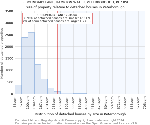 5, BOUNDARY LANE, HAMPTON WATER, PETERBOROUGH, PE7 8SL: Size of property relative to detached houses in Peterborough