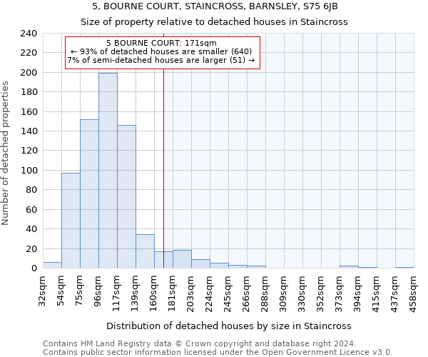 5, BOURNE COURT, STAINCROSS, BARNSLEY, S75 6JB: Size of property relative to detached houses in Staincross