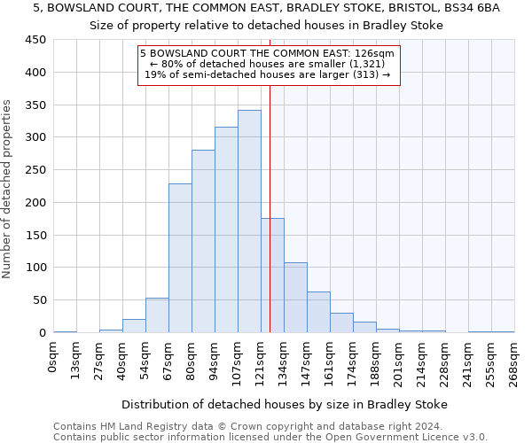 5, BOWSLAND COURT, THE COMMON EAST, BRADLEY STOKE, BRISTOL, BS34 6BA: Size of property relative to detached houses in Bradley Stoke