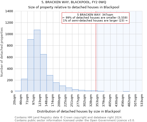 5, BRACKEN WAY, BLACKPOOL, FY2 0WQ: Size of property relative to detached houses in Blackpool