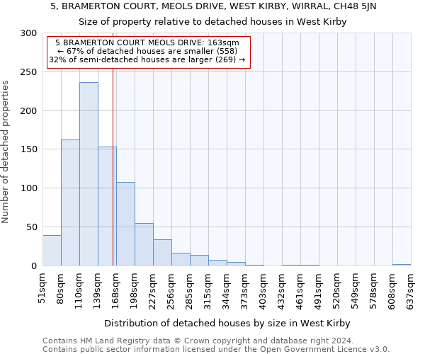 5, BRAMERTON COURT, MEOLS DRIVE, WEST KIRBY, WIRRAL, CH48 5JN: Size of property relative to detached houses in West Kirby