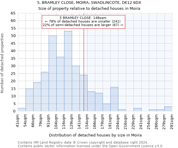 5, BRAMLEY CLOSE, MOIRA, SWADLINCOTE, DE12 6DX: Size of property relative to detached houses in Moira