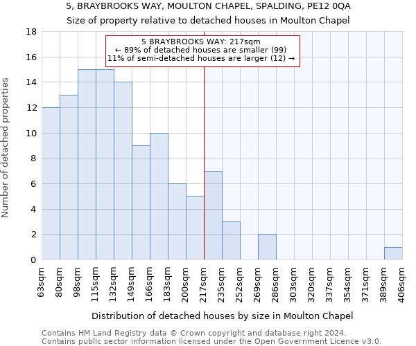 5, BRAYBROOKS WAY, MOULTON CHAPEL, SPALDING, PE12 0QA: Size of property relative to detached houses in Moulton Chapel