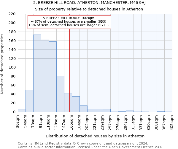 5, BREEZE HILL ROAD, ATHERTON, MANCHESTER, M46 9HJ: Size of property relative to detached houses in Atherton