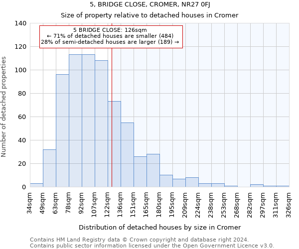 5, BRIDGE CLOSE, CROMER, NR27 0FJ: Size of property relative to detached houses in Cromer