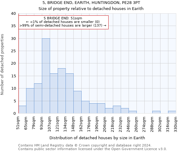 5, BRIDGE END, EARITH, HUNTINGDON, PE28 3PT: Size of property relative to detached houses in Earith