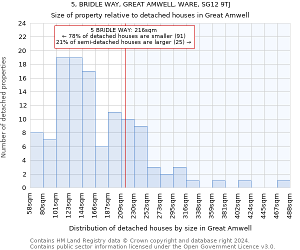 5, BRIDLE WAY, GREAT AMWELL, WARE, SG12 9TJ: Size of property relative to detached houses in Great Amwell